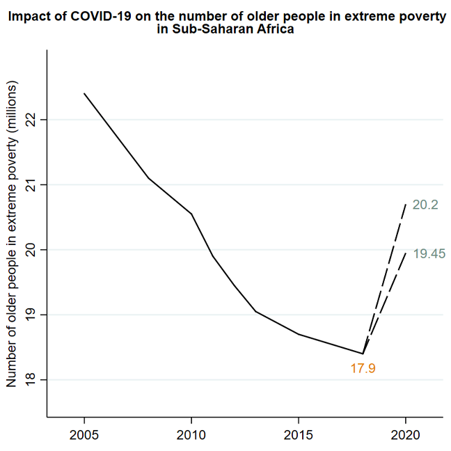  _735_https://www.helpage.org/silo/images/graph-poverty-older-people-covid19_648x648.png