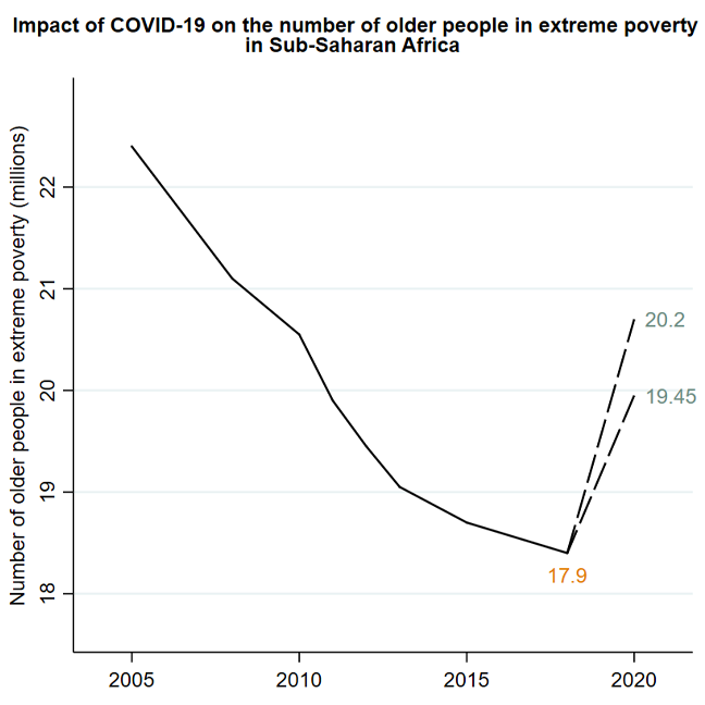 _735_https://www.helpage.org/silo/images/graph-poverty-older-people-covid19_648x648.png