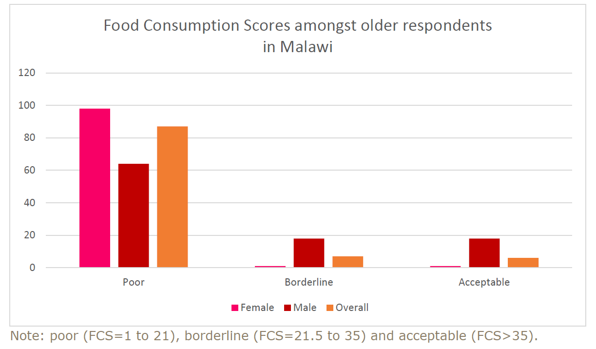  _219_https://www.helpage.org/silo/images/malawi-food-consumption-fff_1223x716.png