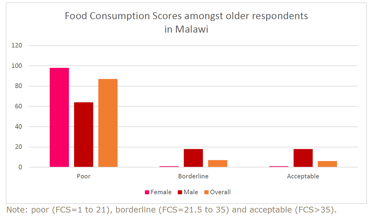 _219_https://www.helpage.org/silo/images/malawi-food-consumption-fff_1223x716.png