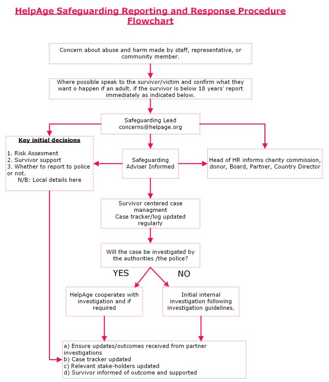 Safeguarding policy_Appendix 3_Reporting flowchart